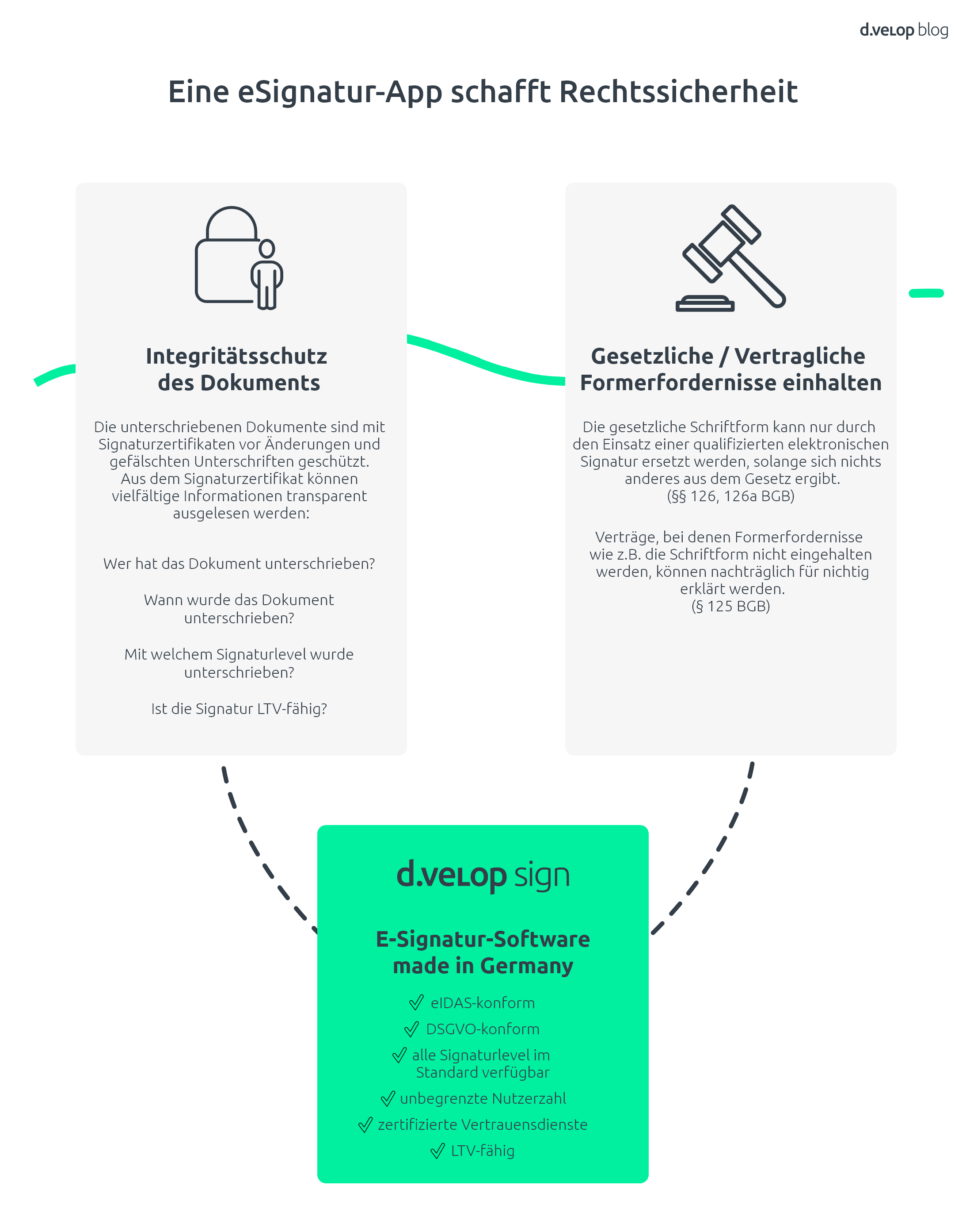 Infografik zeigt, wie eine elektronische Signatur App Rechtssicherheit schaffen kann