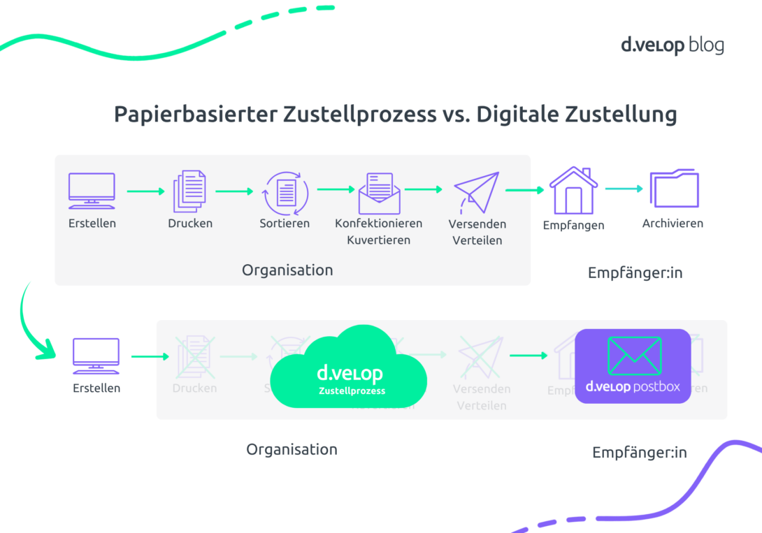 Grafik zeigt den Vergleich zwischen papierbasierter Zustellung und digitaler Zustellung.