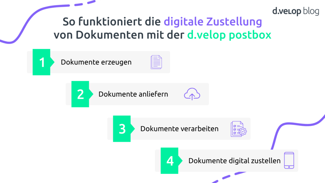 Die Grafik zeigt den Zustellprozess mit der d.velop postbox.