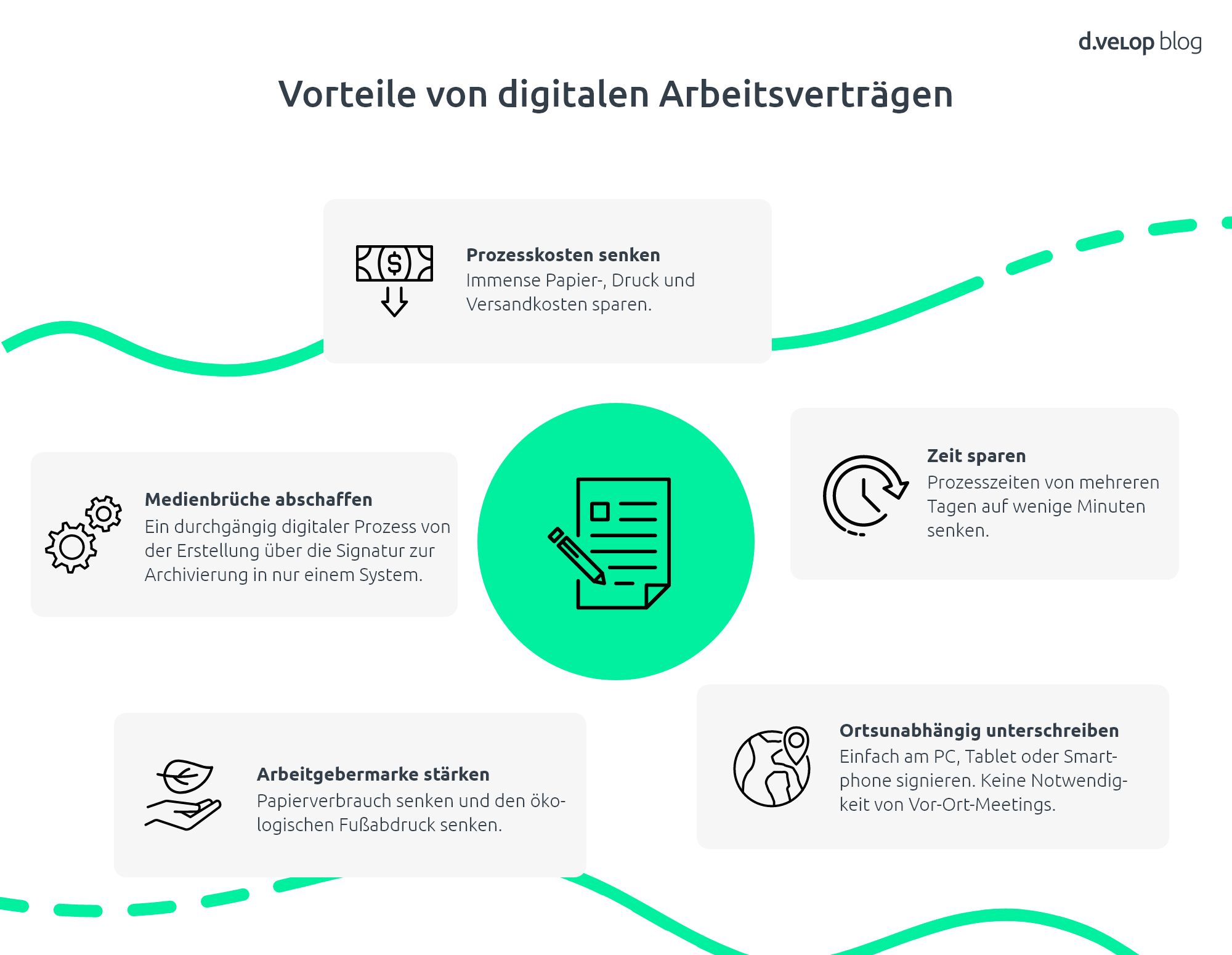 Infografik zeigt die Vorteile beim Arbeitsvertrag digital unterschreiben