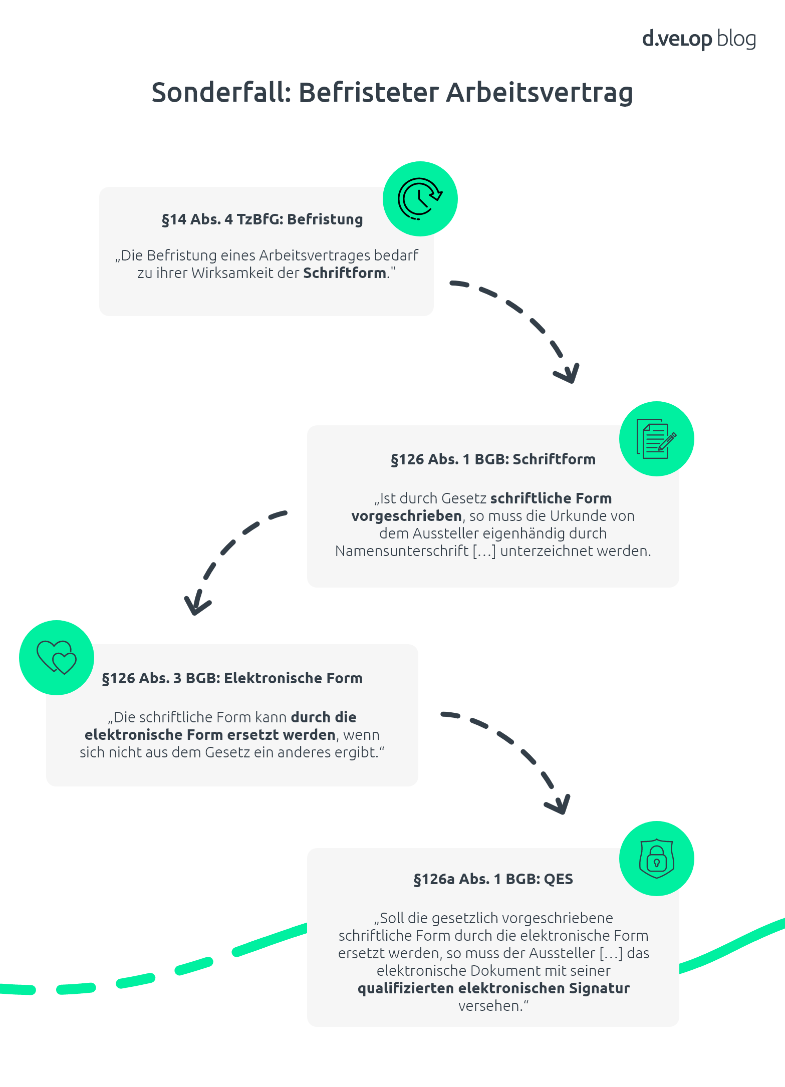 Infografik zeigt Sonderfall des befristeten Arbeitsvertrages