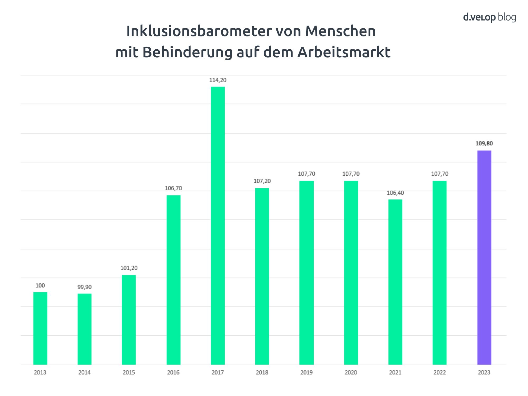 Infografik zeigt Inklusionsbarometer von Menschen mit Behinderung auf dem Arbeitsmarkt in Deutschland von 2013 bis 2023