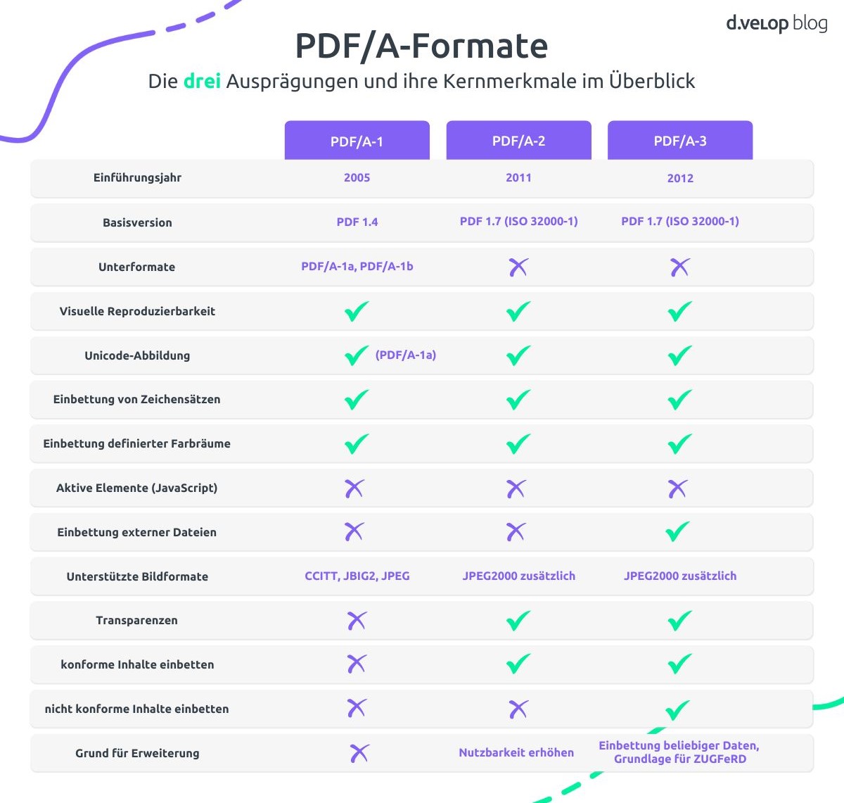 Infografik zeigt die Funktionen der verschiedenen PDF/A Formate