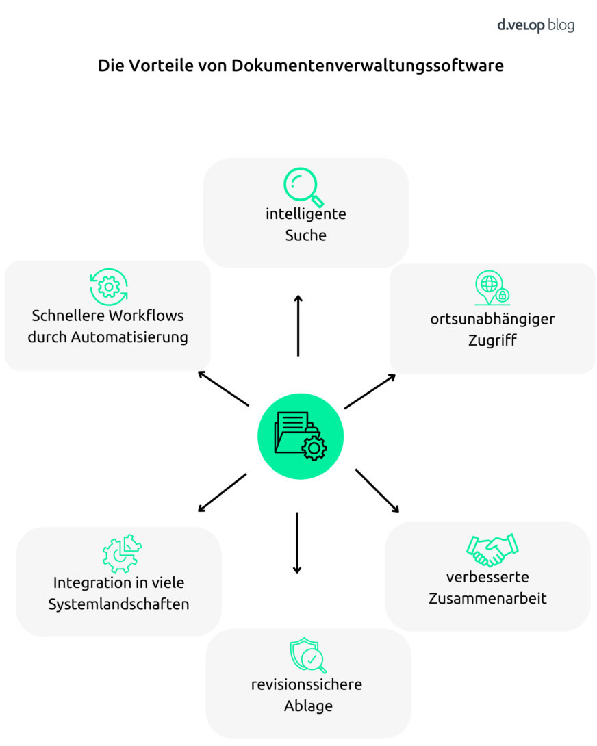 Infografik zeigt die Vorteile von Dokumentenverwaltungssoftware