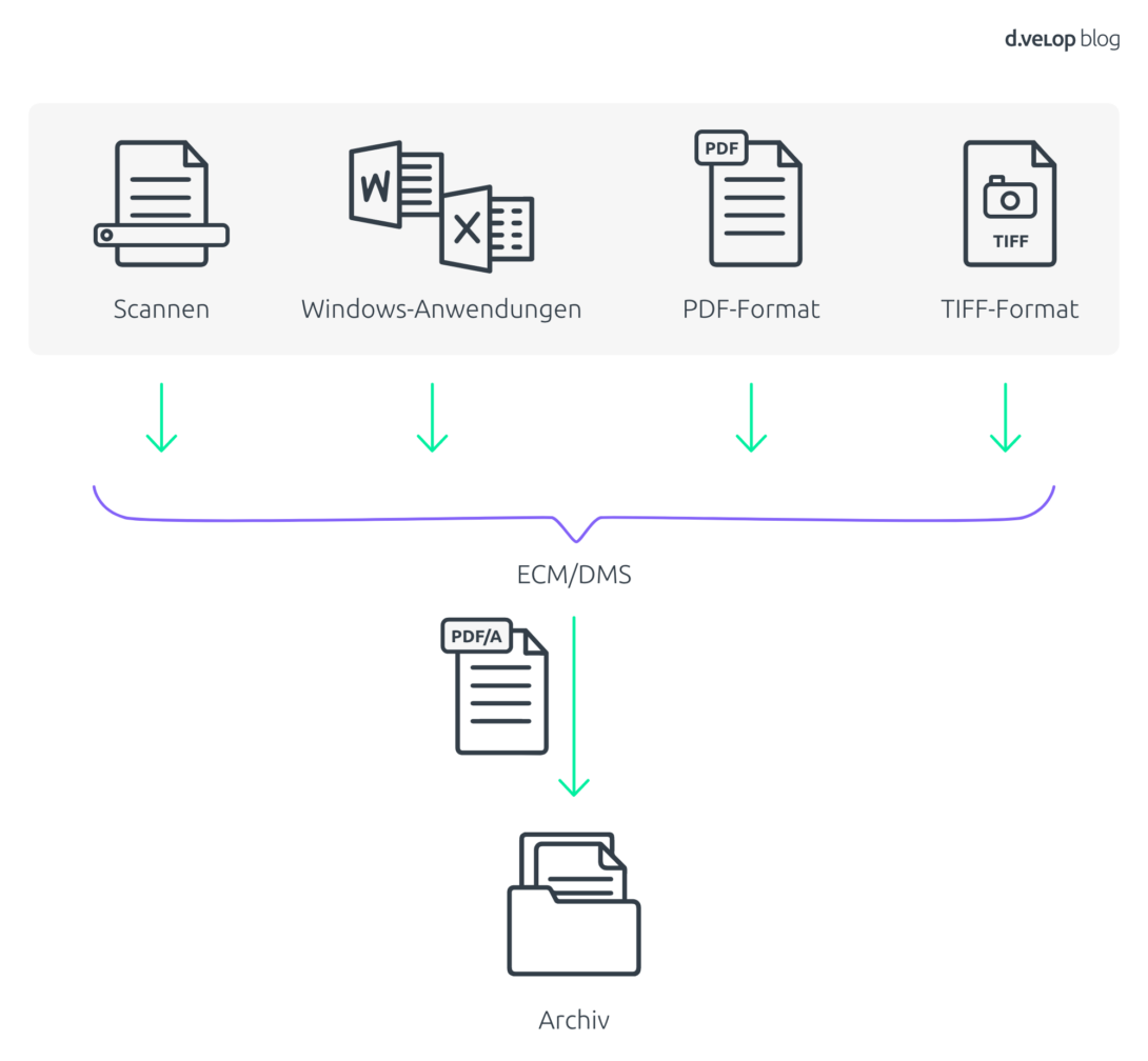Infografik zeigt PDF/A im Überblick