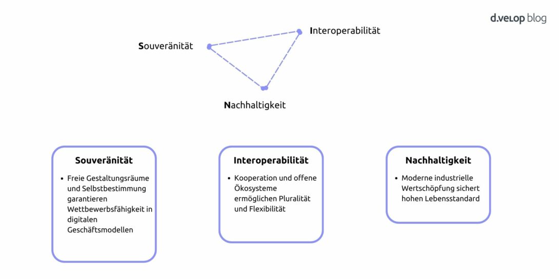 Infografik zeigt das Leitbild 2030 für die Industrie 4.0
