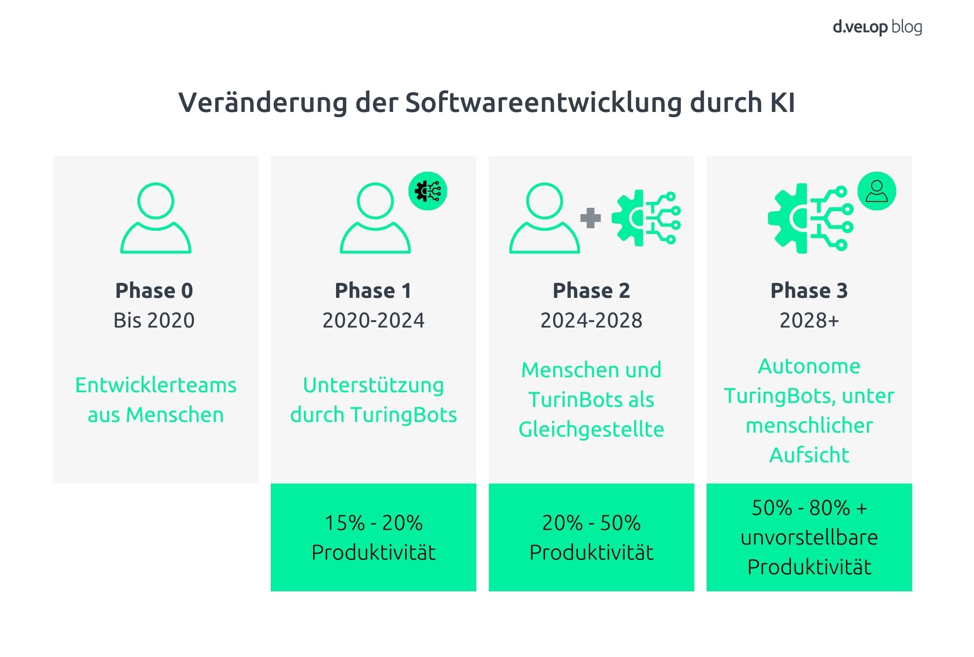 Infografik zeigt die Veränderung der Softwareentwicklung durch KI