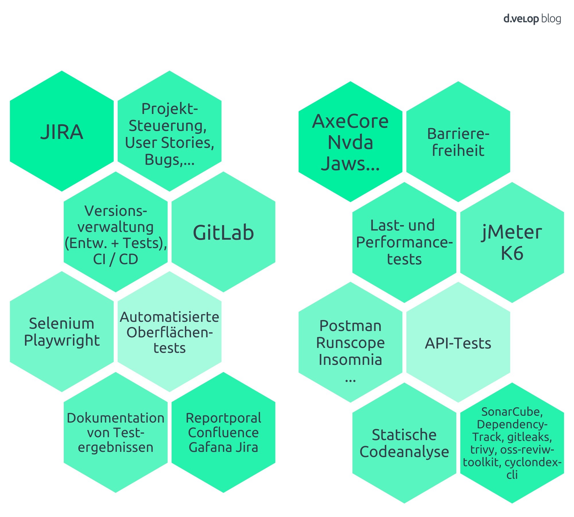 Infografik zeigt eine Übersicht von Werkzeugen, die bei der Testautomatisierung im Rahmen der Qualitätssicherung von Software genutzt werden