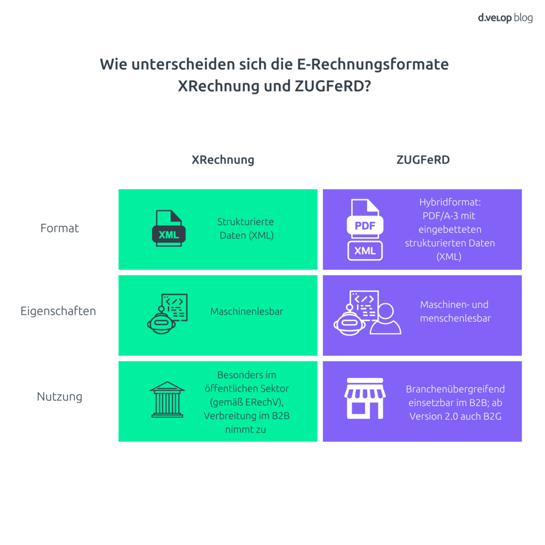 Infografik zeigt den Unterschied zwischen den E-Rechnungsformaten XRechnung und ZUGFeRD