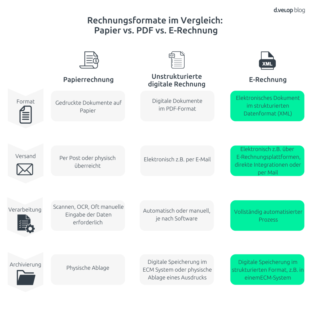 Infografik Übersicht Online Rechnung Formate