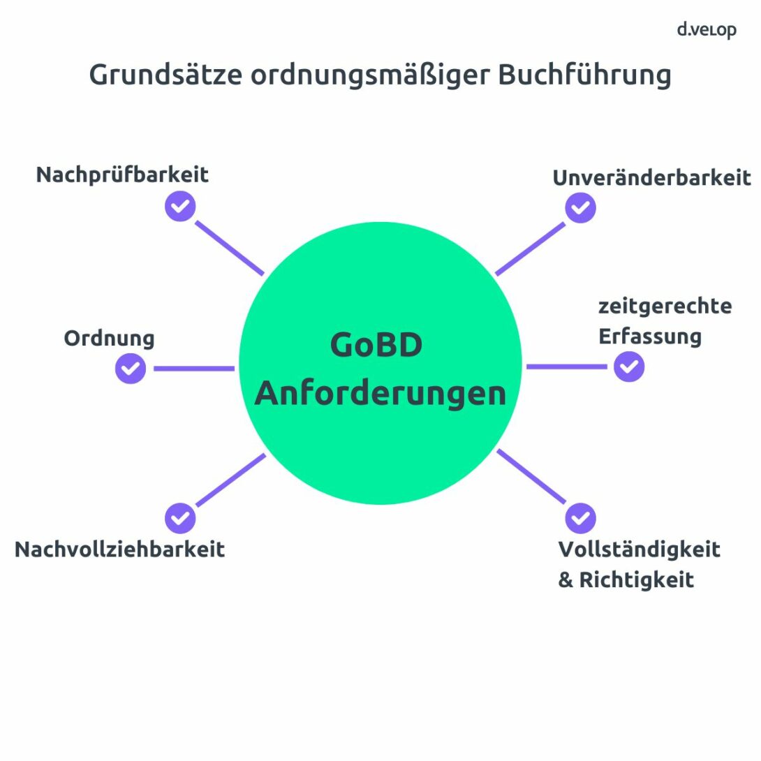 Infografik zur GoBD konformen Aufbewahrung von Rechnungen