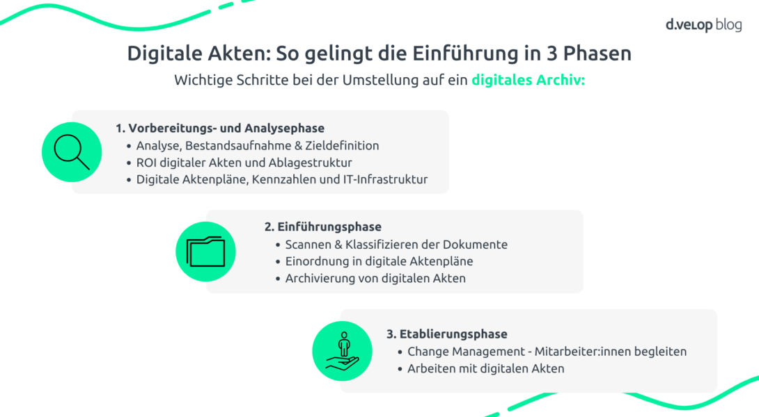 Digitale Akten: So gelingt die Einführung in 3 Phasen:
1. 1. Vorbereitungs- und Analysephase
2. Einführungsphase
3. Etablierungsphase