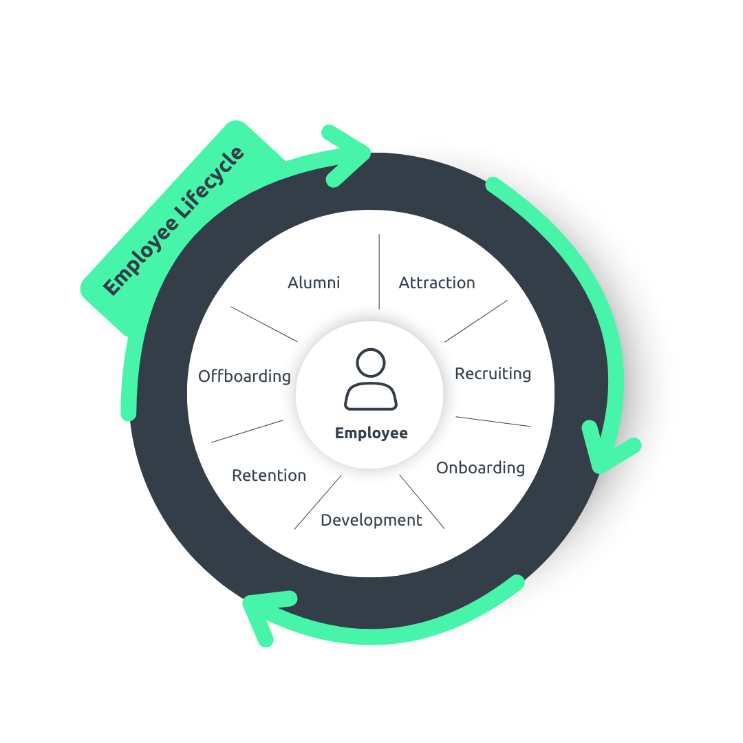 Kreisförmiges Modell des Employee Lifecycle mit den Phasen: Attraction, Recruiting, Onboarding, Development, Retention, Offboarding und Alumni, das den Mitarbeiter im Zentrum darstellt. Darstellung des Mitarbeiterlebenszyklus zur Optimierung mit digitalen Dokumentenprozessen.