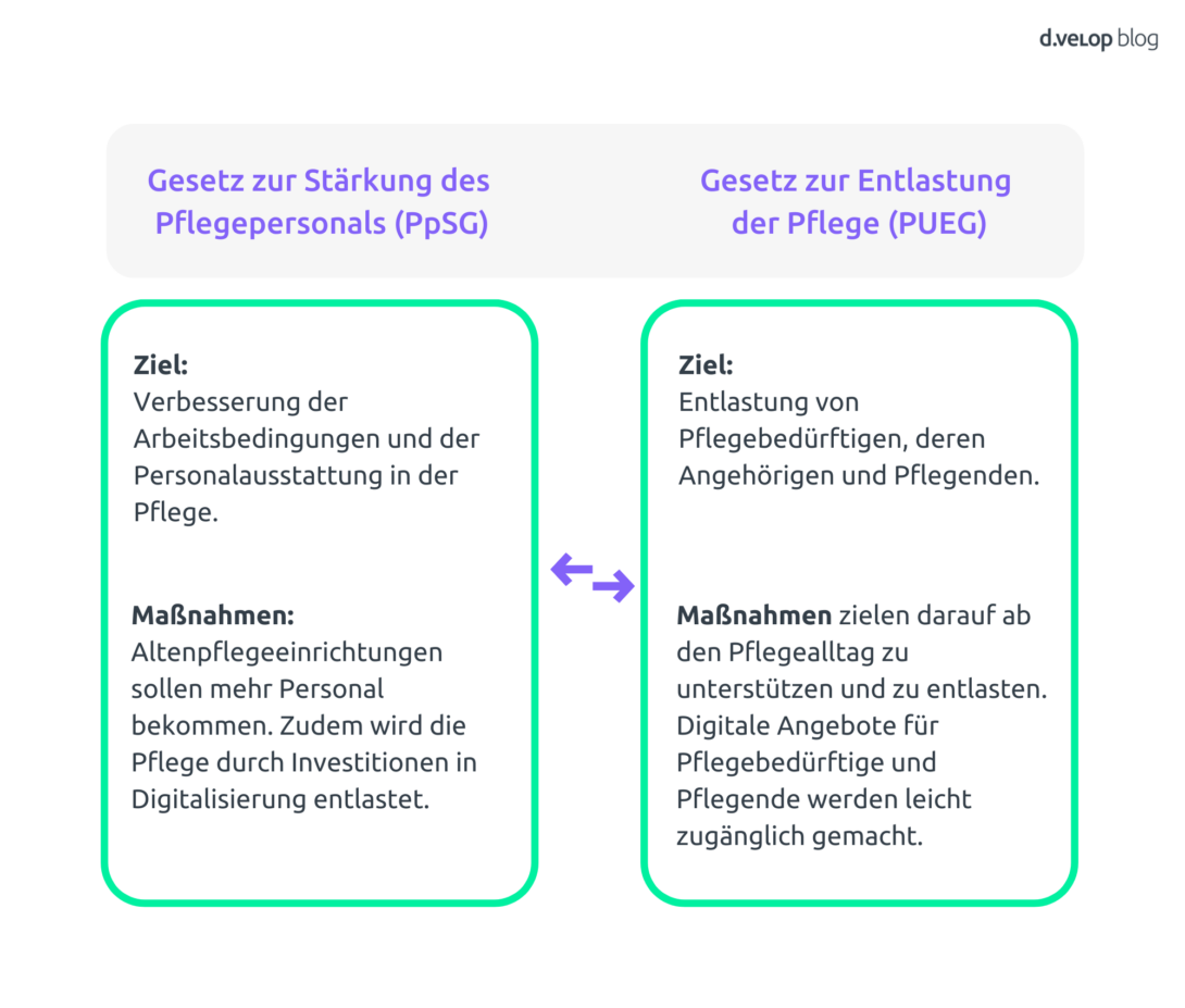 Infografik zeigte die Ziele und Maßnahmen des Gesetz zur Stärkung des Pflegepersonals (PpSG) und des Gesetz zur Entlastung der Pflege (PUEG)