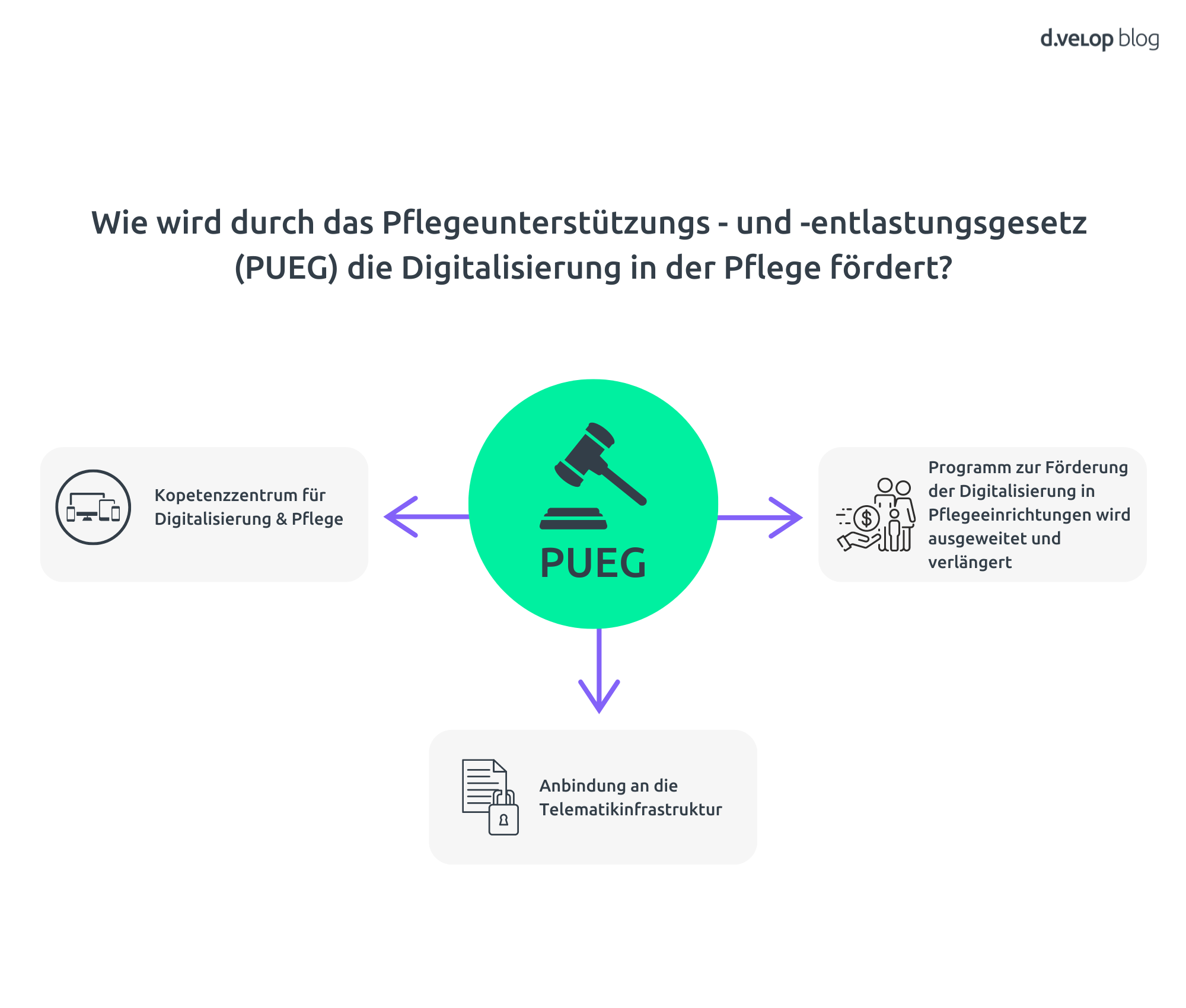 Infografik zeigt, wie durch das Pflegeunterstützungs - und -entlastungsgesetz
(PUEG) die Digitalisierung in der Pflege gefördert wird
