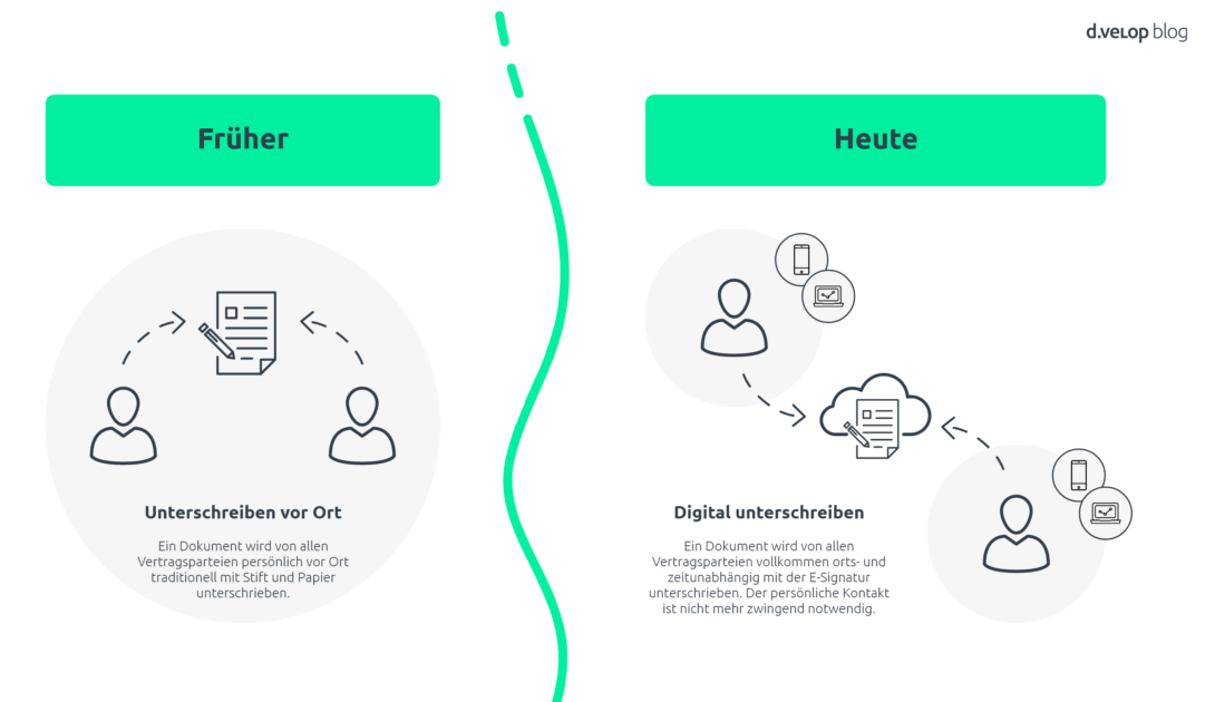 Das Bild veranschaulicht die Entwicklung vom traditionellen, papierbasierten Unterschreiben zum modernen, digitalen Unterschreiben. Früher mussten alle Vertragsparteien persönlich anwesend sein, um ein Dokument zu unterzeichnen. Heute ermöglicht die digitale Signatur eine orts- und zeitunabhängige Unterschrift, was Prozesse erheblich beschleunigt und vereinfacht.