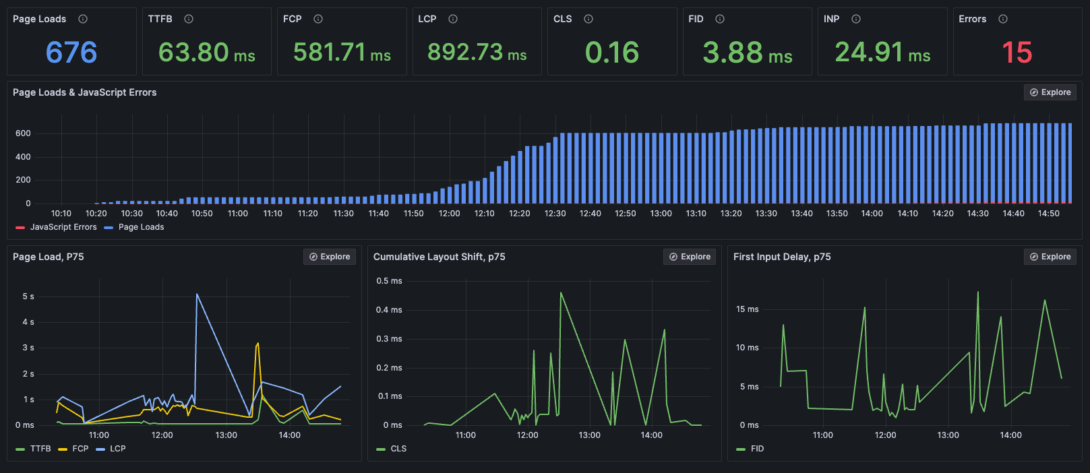 Grafana Dashboard Web Vital Metriken d.velop