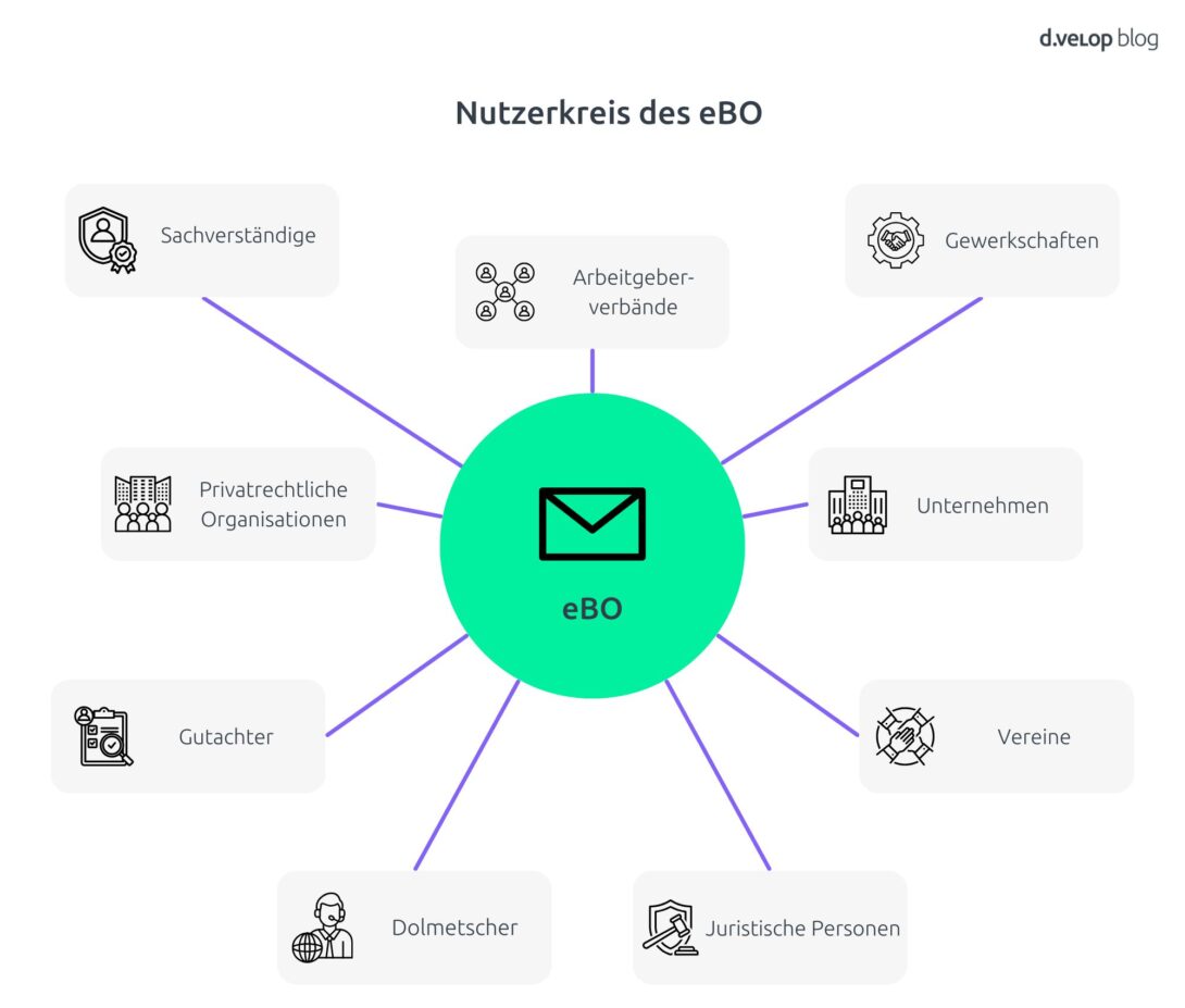 Infografik zeigt die Nutzenden des eBO-Postfachs