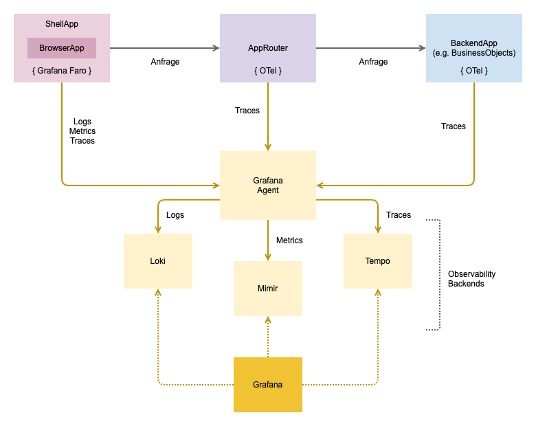Overview Prototype Telemetry d.velop | opentelemetry Tracing