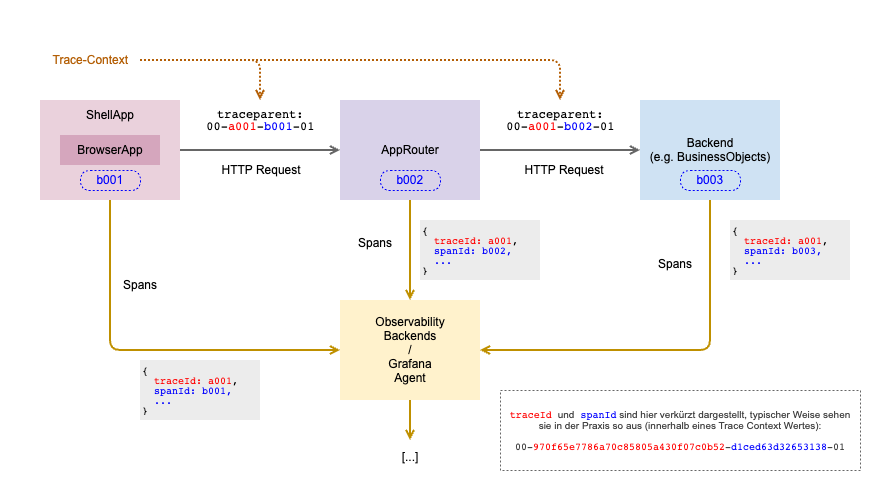 Diagramm Trace context d.velop | opentelemetry Tracing