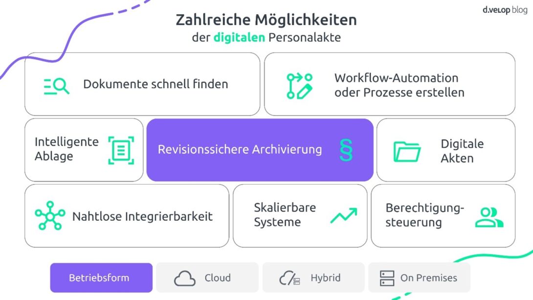 Übersicht zu den Funktionen der digitalen Personalakte mit revisionssicherer Archivierung, schneller Dokumentensuche, Workflow-Automation, intelligenter Ablage, Berechtigungssteuerung sowie Cloud-, Hybrid- und On-Premises-Betriebsformen