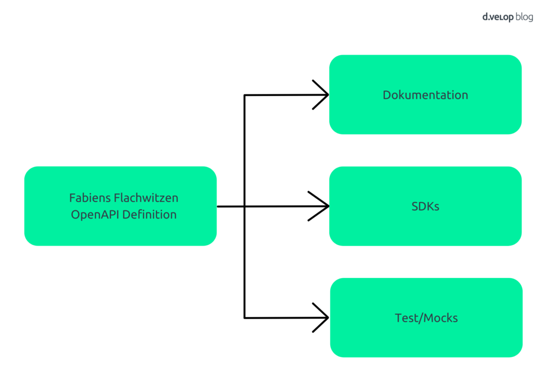 Infografik zeigt das Potenzial von OpenAPI