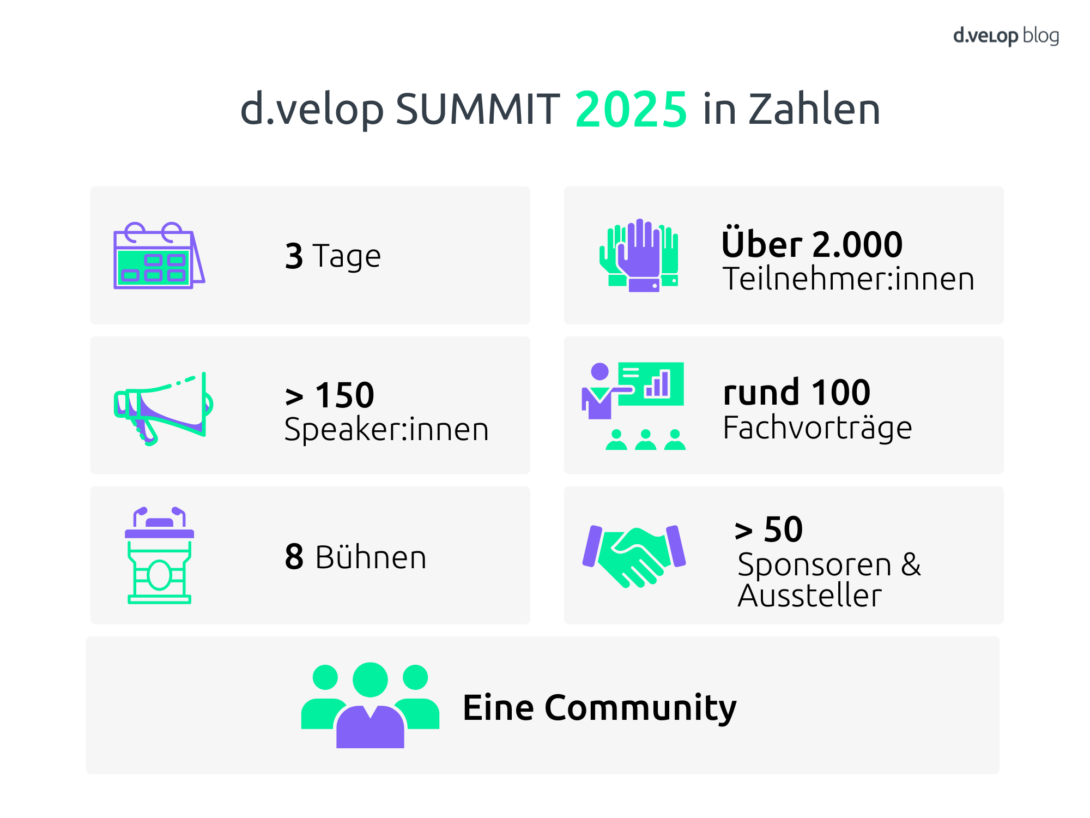 Infografik zeigt d.velop SUMMIT 2025 in Zahlen
