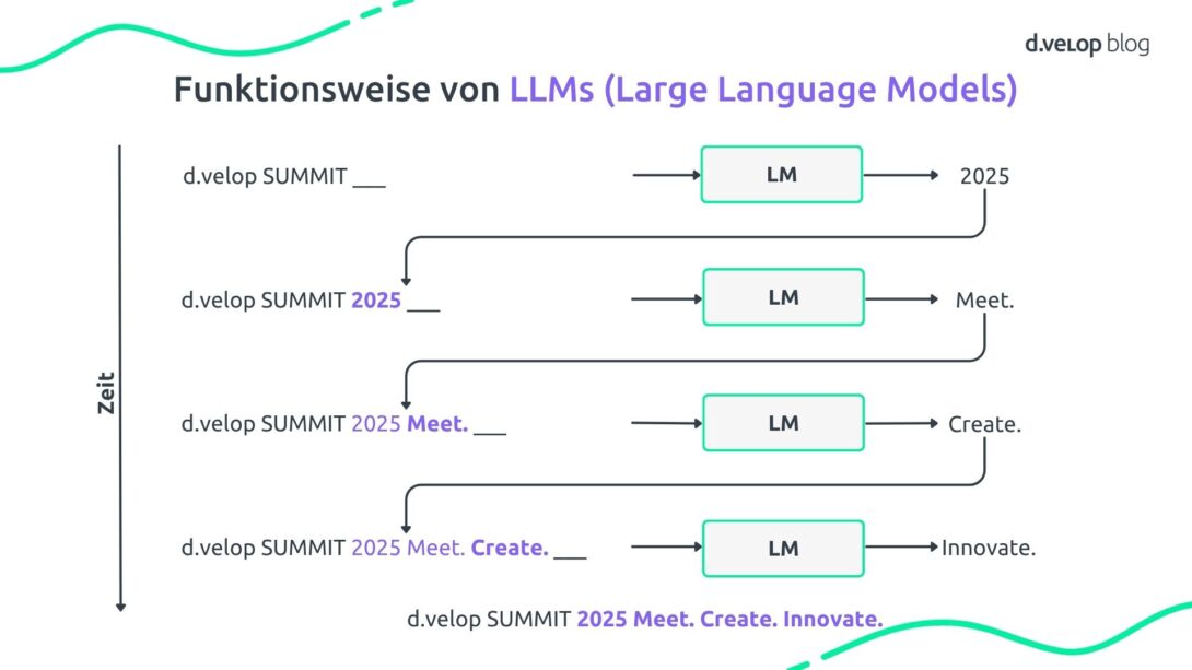 Infografik zeigt die Funktionsweise von LLMs