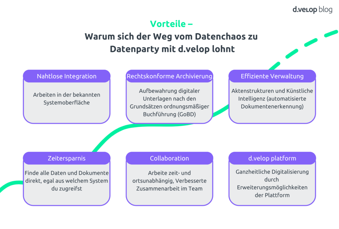 Infografik zeigt, warum sich der Weg vom Datenchaos zu
Datenparty mit d.velop lohnt