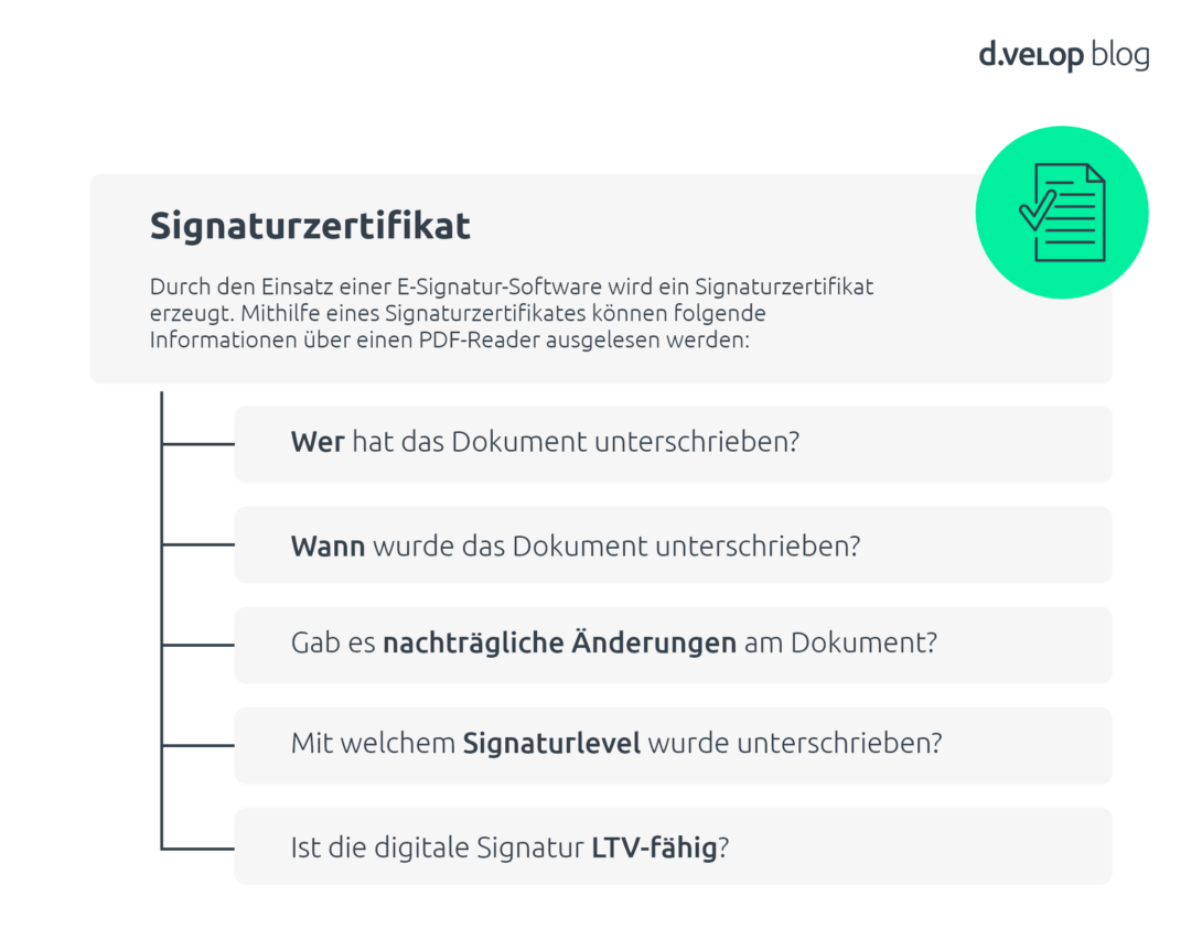 Infografik erklärt die Funktion eines Signaturzertifikats bei elektronischen Signaturen: Es zeigt, welche Informationen ein Signaturzertifikat enthält – z. B. wer und wann das Dokument unterschrieben hat, ob nachträgliche Änderungen vorliegen, welches Signaturniveau verwendet wurde und ob die Signatur LTV-fähig ist.