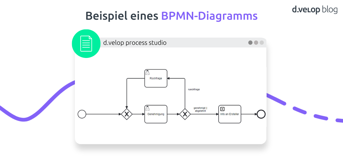 Infografik, die ein Beispieldiagramm für die Nutzung von BPMN-Elemente zeigt.