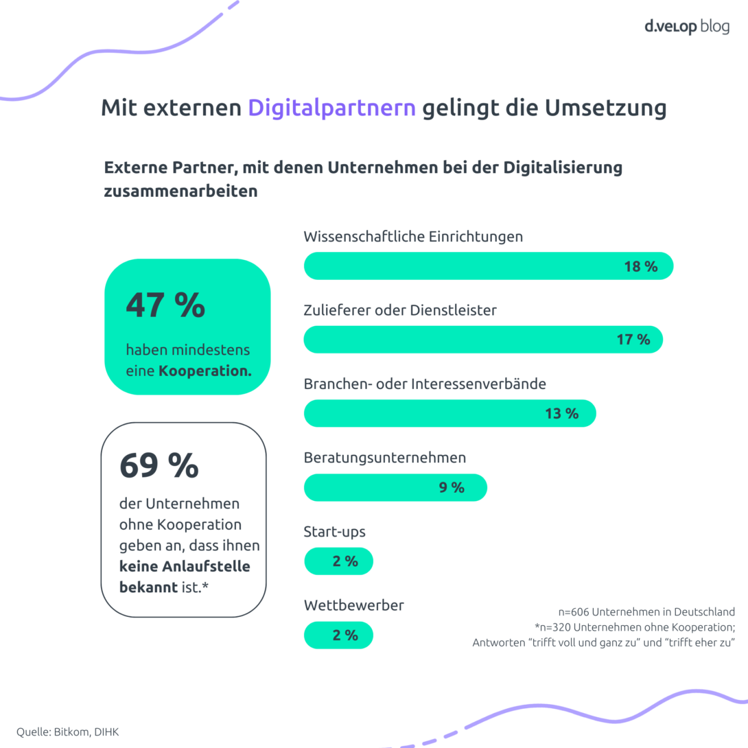 Infografik zeigt externe Digitalpartner für die Digitalisierung in Unternehmen: 47 % haben mindestens eine Kooperation, vor allem mit wissenschaftlichen Einrichtungen (18 %), Zulieferern oder Dienstleistern (17 %), Branchenverbänden (13 %) und Beratungsunternehmen (9 %). Intelligente Dokumentenverarbeitung und Document Automation mit KI profitieren von solchen Kooperationen.