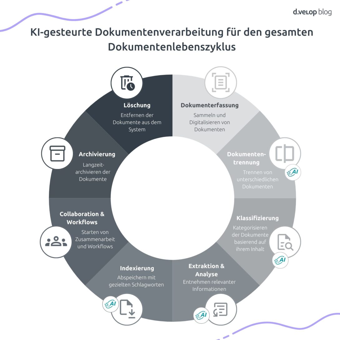 Infografik zum Dokumentenlebenszyklus mit intelligenter Dokumentenverarbeitung: Von Dokumentenerfassung, Dokumententrennung, Klassifizierung, Extraktion und Analyse über Indexierung, Collaboration & Workflows, Archivierung bis zur Löschung. Document Automation mit KI optimiert jeden Schritt und macht Prozesse effizienter.