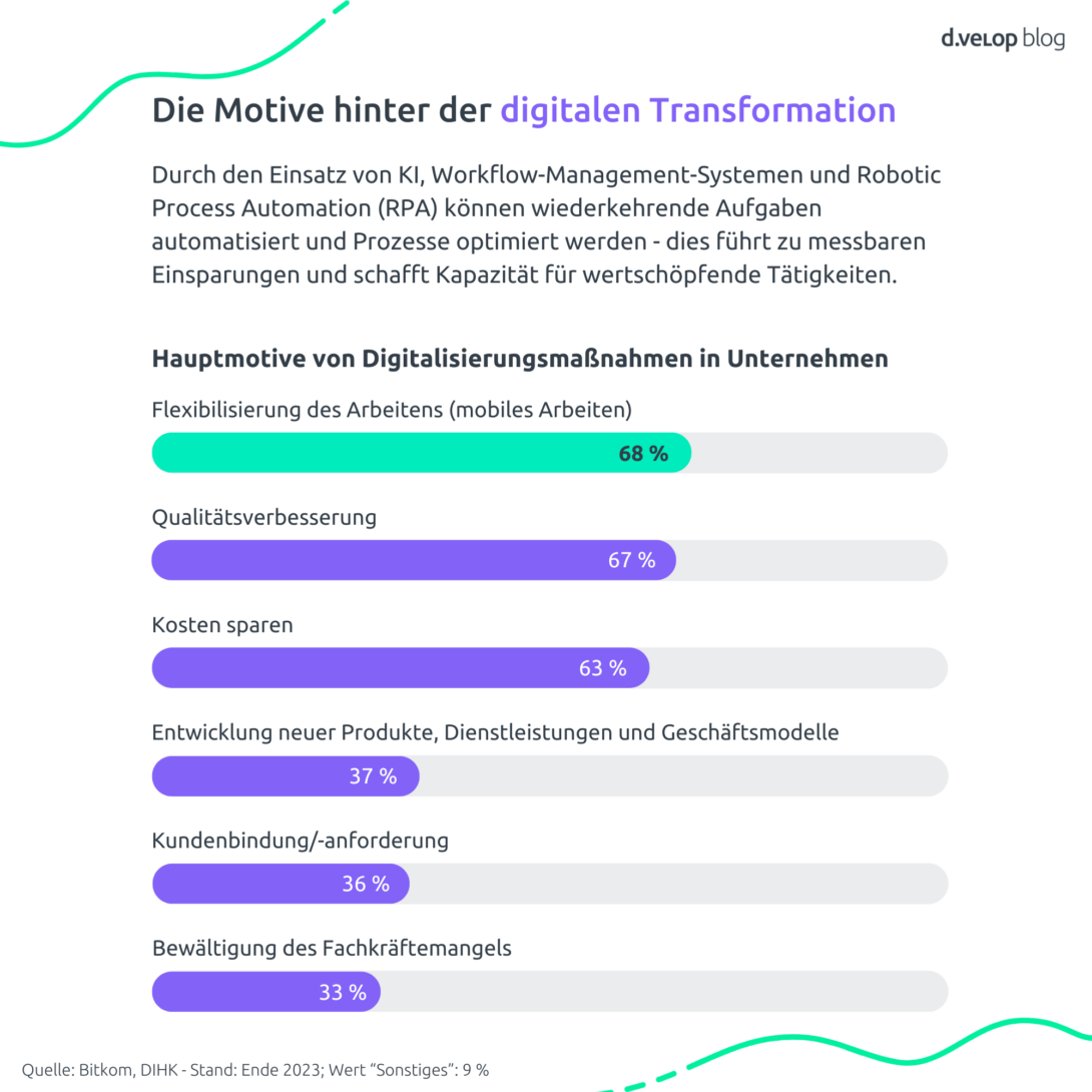 Infografik zeigt Hauptmotive von Digitalisierungsmaßnahmen in Unternehmen: Flexibilisierung des Arbeitens (68 %), Qualitätsverbesserung (67 %), Kosten sparen (63 %), Entwicklung neuer Produkte (37 %), Kundenbindung (36 %) und Bewältigung des Fachkräftemangels (33 %). Intelligente Dokumentenverarbeitung und Document Automation mit KI unterstützen diese Ziele.