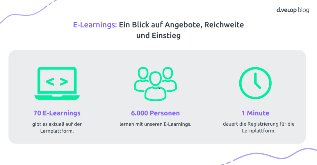 Infografik zeigt E-Learnings der d.velop academy: 70 Kurse, 6.000 Lernende, Registrierung in 1 Minute
