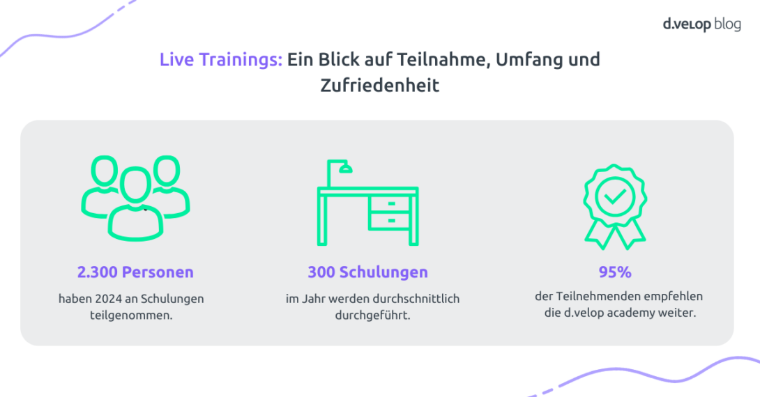 Infografik zeigt Live Trainings der d.velop academy 2024: 2.300 Teilnehmende, 300 Schulungen, 95 % Empfehlung