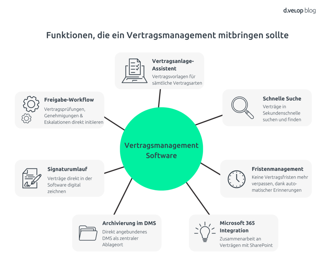 Grafik mit zentralen Funktionen, die ein Vertragsmanagement Anbieter bieten sollte, darunter Vertragsanlage-Assistent, schnelle Suche, Fristenmanagement, Microsoft-365-Integration, Archivierung im DMS, digitaler Signaturumlauf und Freigabe-Workflow.