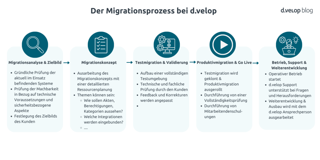 Der Migrationsprozess bei d.velop