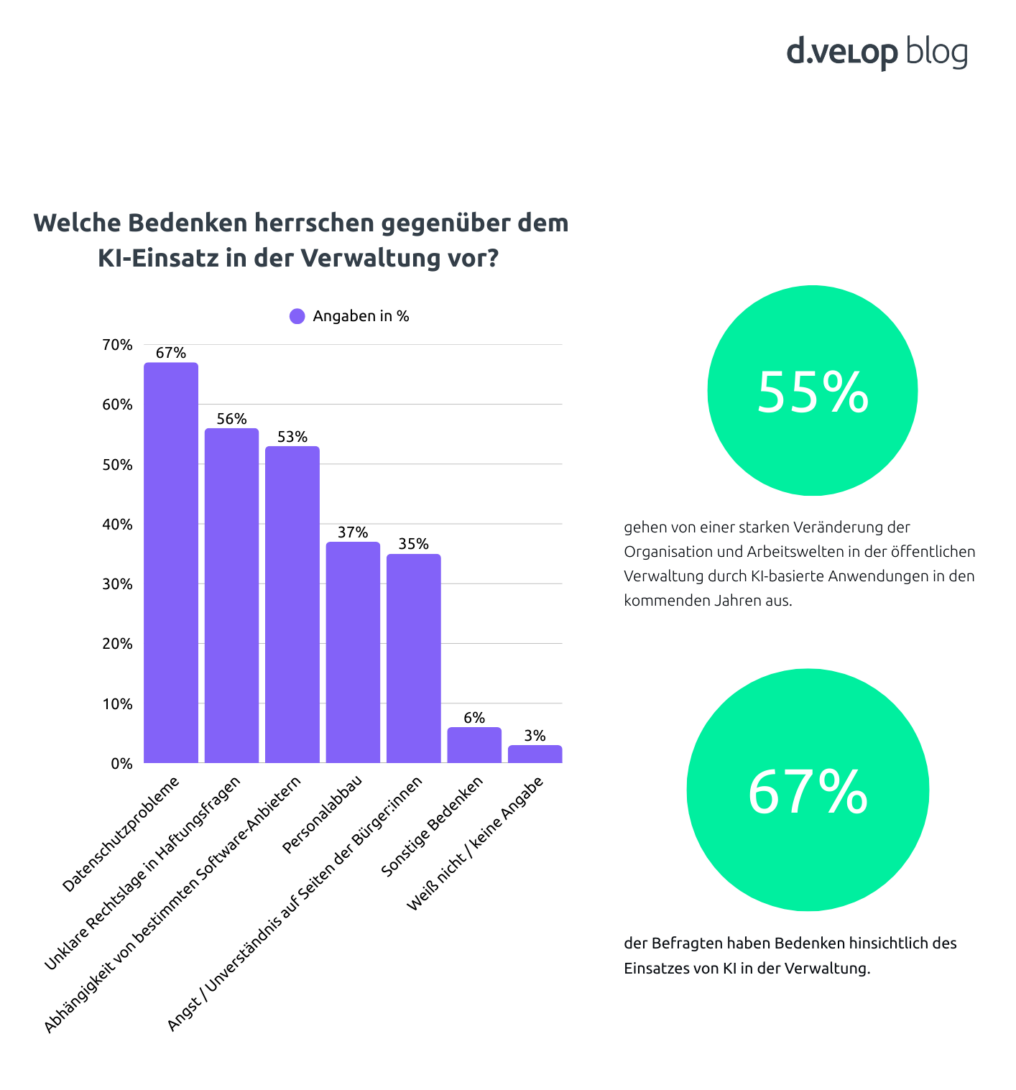 Diagramm zu Bedenken beim KI-Einsatz in der Verwaltung: 67 % nennen Datenschutzprobleme, 56 % unklare Haftungsfragen und 53 % Abhängigkeit von Software-Anbietern.