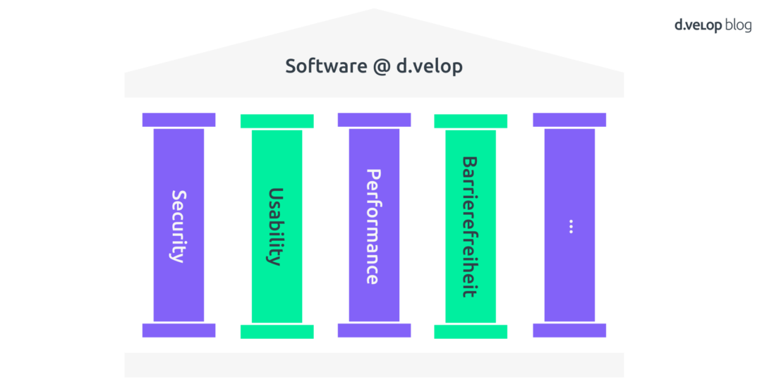 Infografik, die die Säulen der Softwareentwicklung bei d.velop zeigt, inkl. Barrierefreiheit.