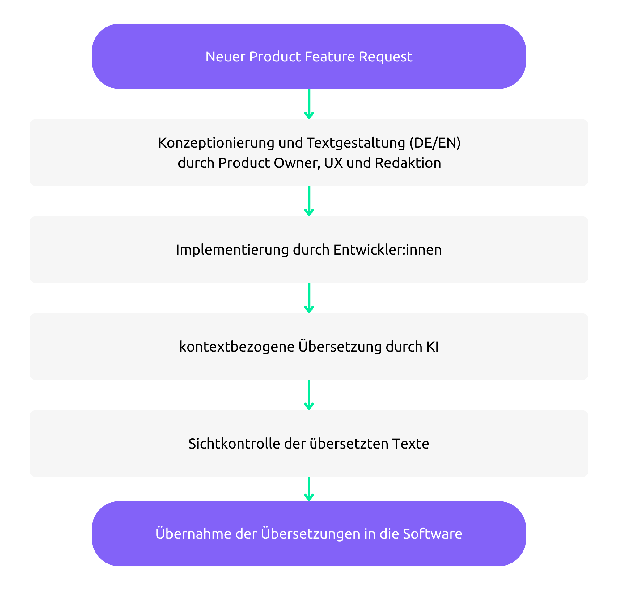 Grafik, die den Prozess KI-gestützter Übersetzungen bei neuen Features in der Software darstellt. 