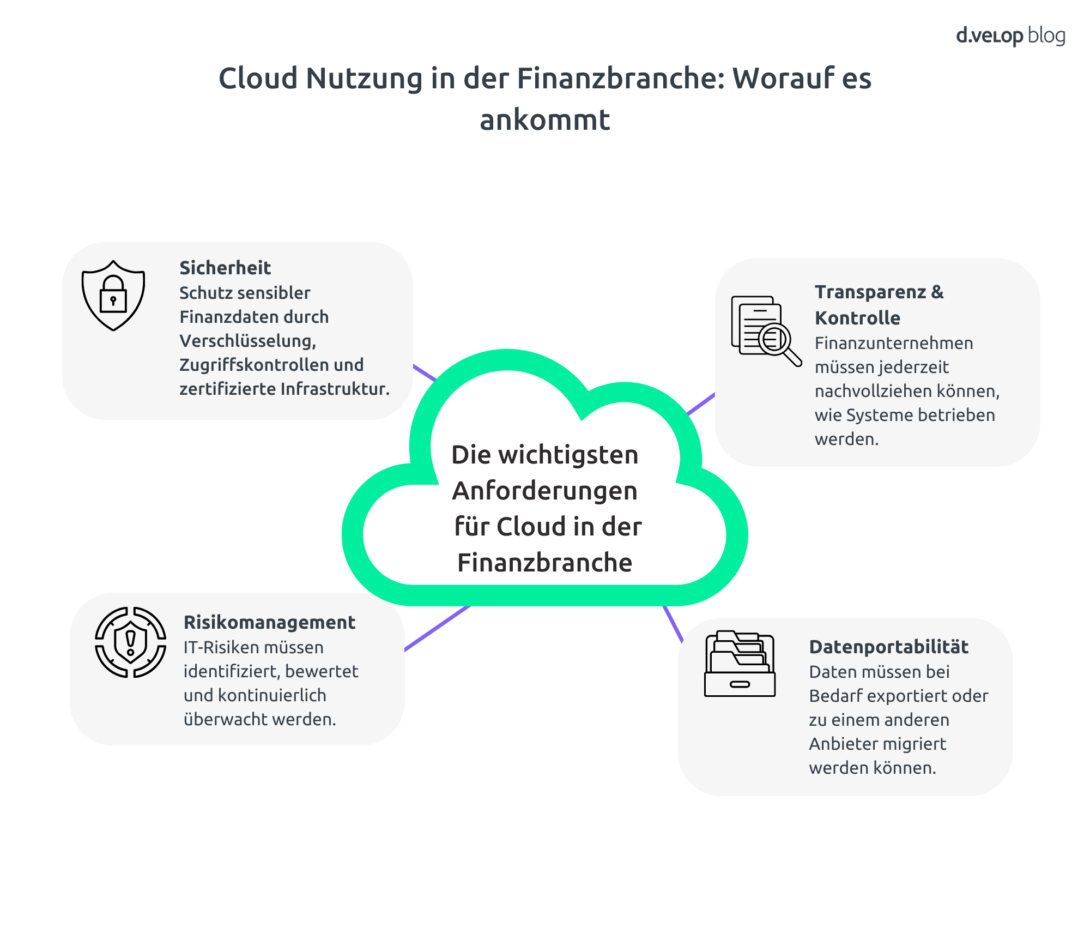 Infografik zu BaFin Cloud SV 40 und den wichtigsten Anforderungen an Cloud-Nutzung in der Finanzbranche wie Sicherheit, Transparenz, Risikomanagement und Datenportabilität.
Alternative (etwas kürzer – oft besser für SEO):
BaFin Cloud SV 40 Anforderungen für Cloud-Nutzung in der Finanzbranche: Sicherheit, Transparenz, Risikomanagement und Datenportabilität.