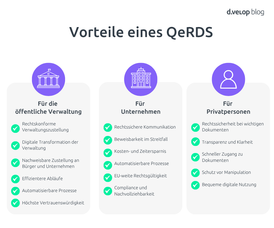 Ein Qualified electronic Registered Delivery Service (QeRDS) bietet allen Beteiligten einer digitalen Zustellung klare rechtliche, organisatorische und wirtschaftliche Vorteile. Je nach Rolle – Unternehmen, Behörden oder private Empfänger – ergeben sich unterschiedliche Mehrwerte.