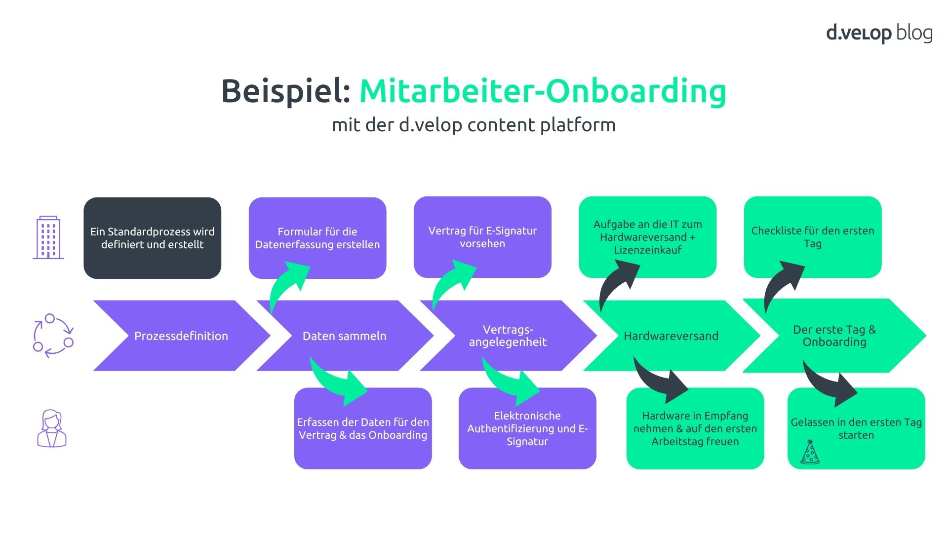 Eine Übersicht der gesamten Prozessschritte des Onboardings.