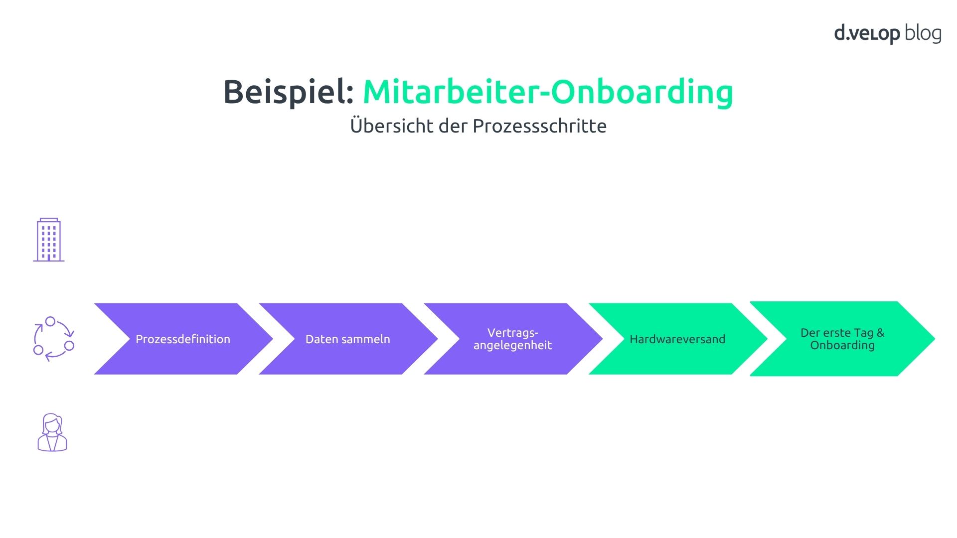 Prozessschritte eines Mitarbeiter-Onboardin-Prozesses im Unternehmen