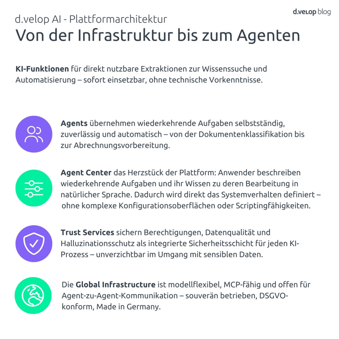 Infografik zu d.velop AI Plattformarchitektur im Gesundheitwesen