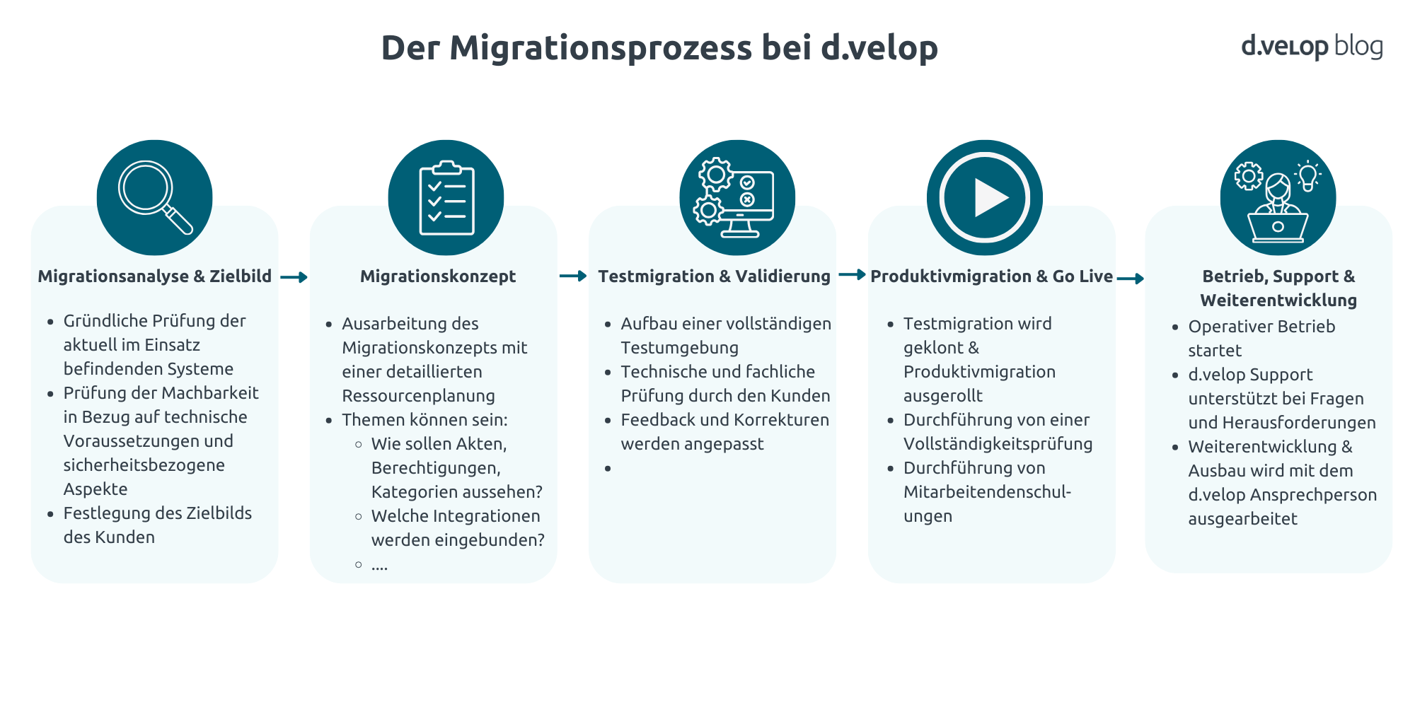 Infografik, die die ECM Migration bei d.velop zeigt