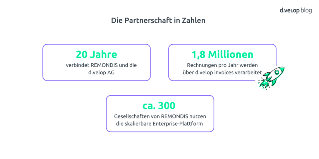 Infografik, die Partnerschaft von d.velop und Remondis in Zahlen ausdrückt 