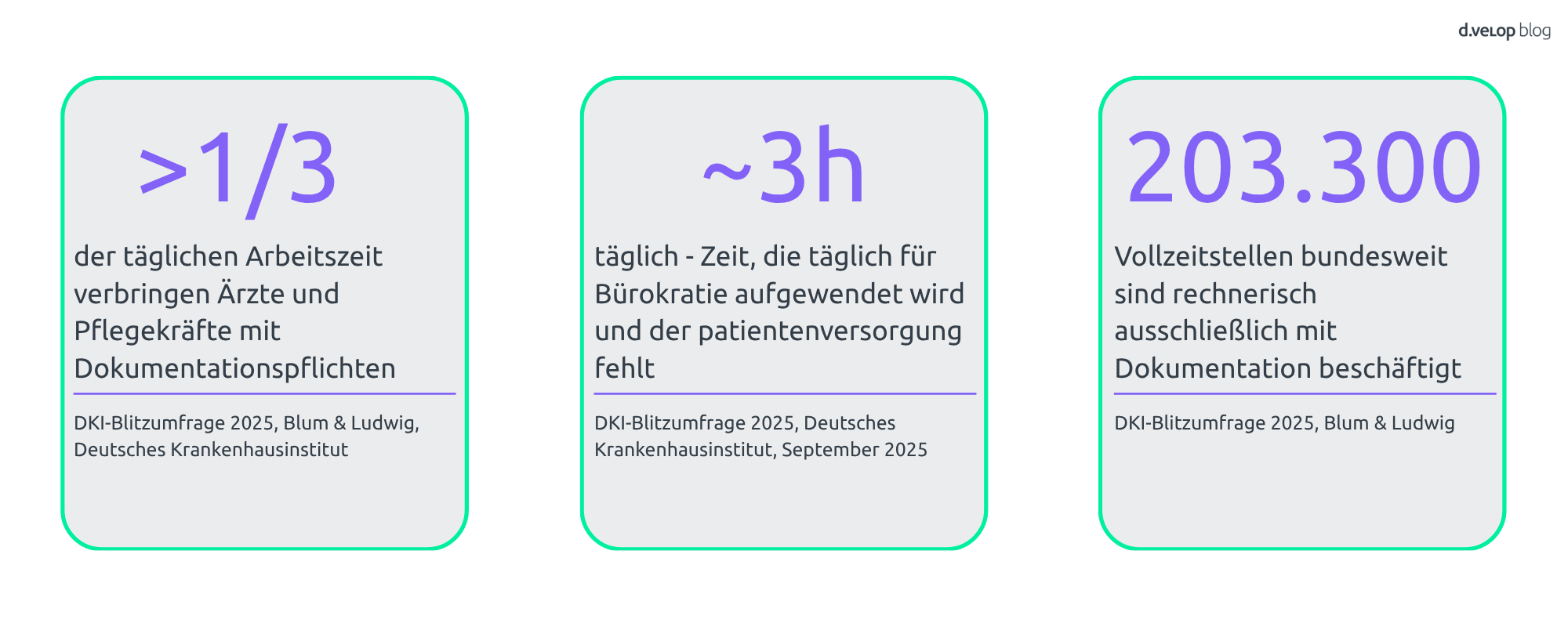Infografik, die darstellt, wieviel Zeit Personal Im Gesundheitswesen mit Bürokratie verbringt.