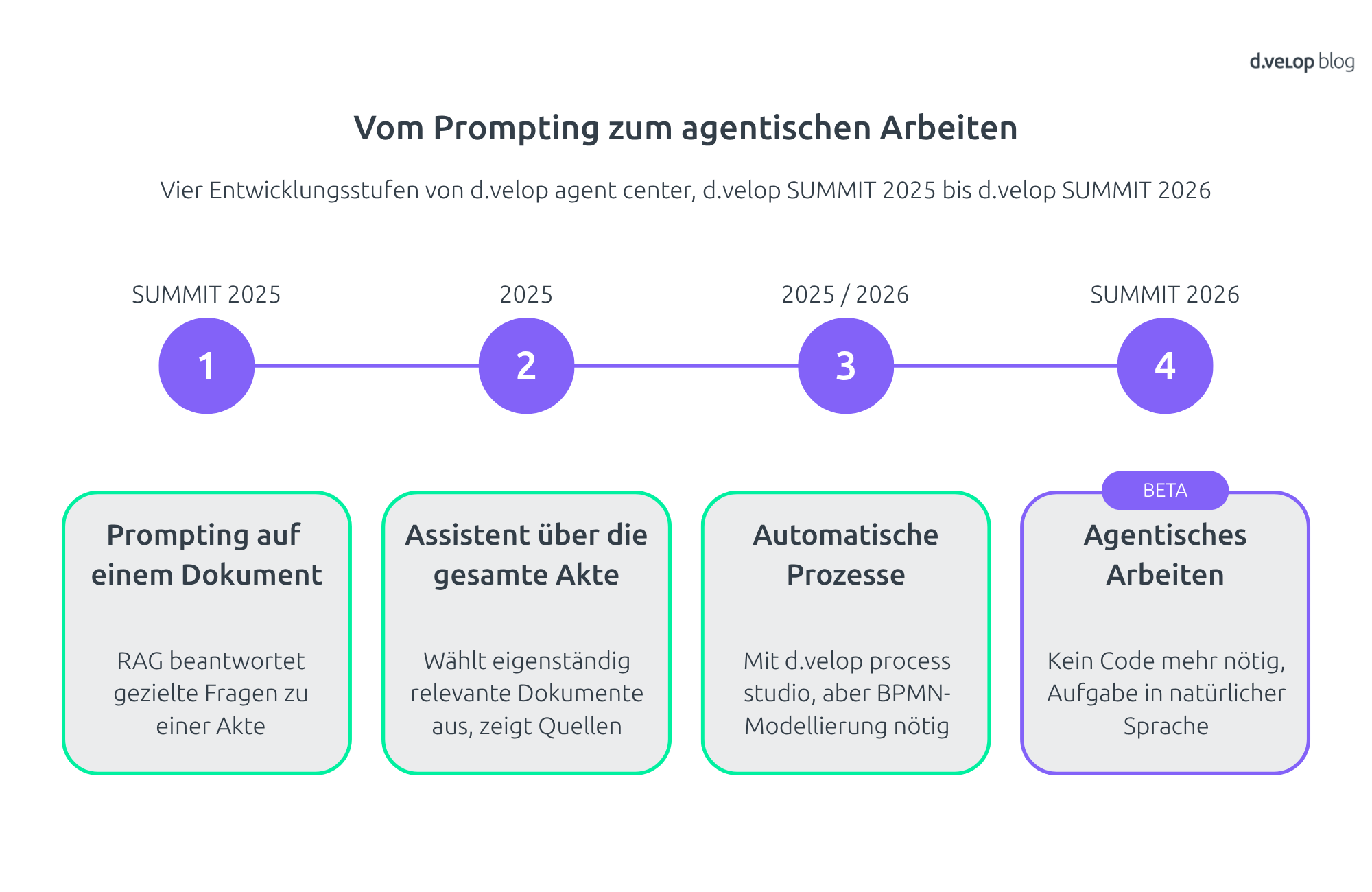 Infografik zur Entwicklung vom Prompting zu KI Agenten im Krankenhaus
